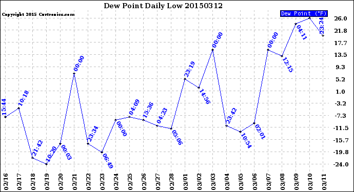 Milwaukee Weather Dew Point<br>Daily Low