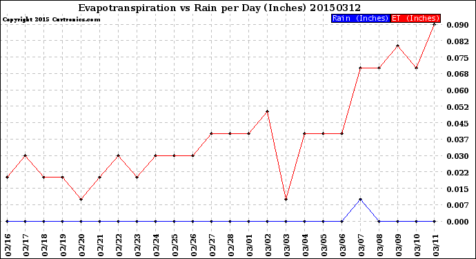 Milwaukee Weather Evapotranspiration<br>vs Rain per Day<br>(Inches)