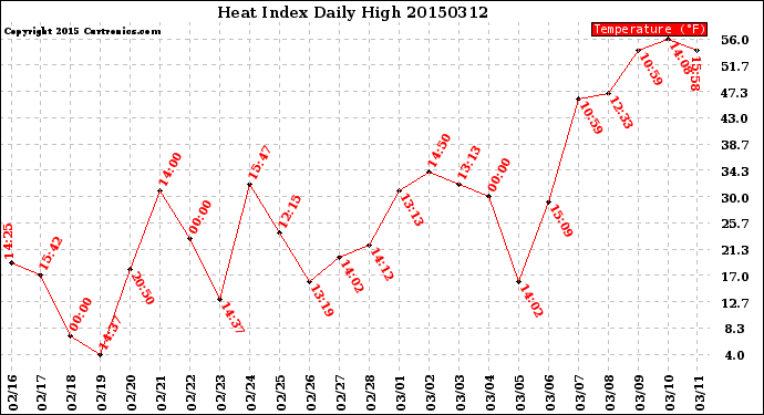 Milwaukee Weather Heat Index<br>Daily High