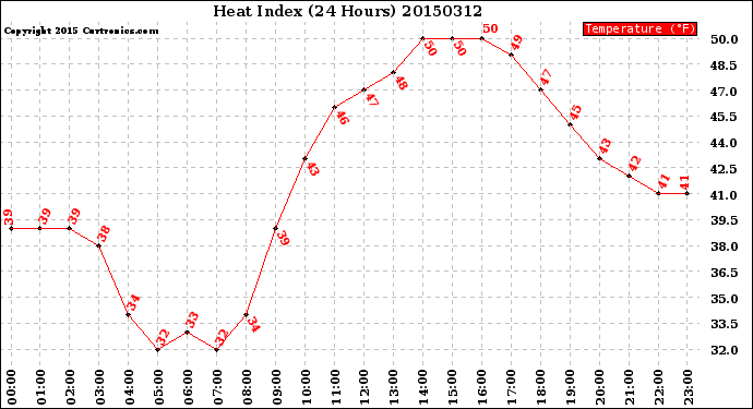 Milwaukee Weather Heat Index<br>(24 Hours)