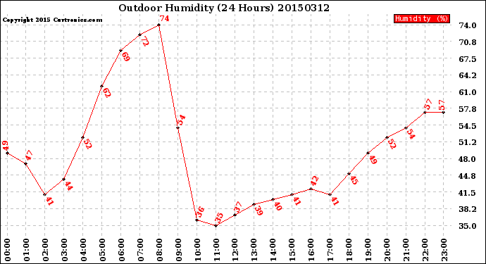 Milwaukee Weather Outdoor Humidity<br>(24 Hours)