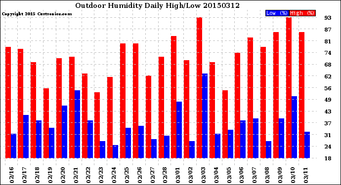 Milwaukee Weather Outdoor Humidity<br>Daily High/Low