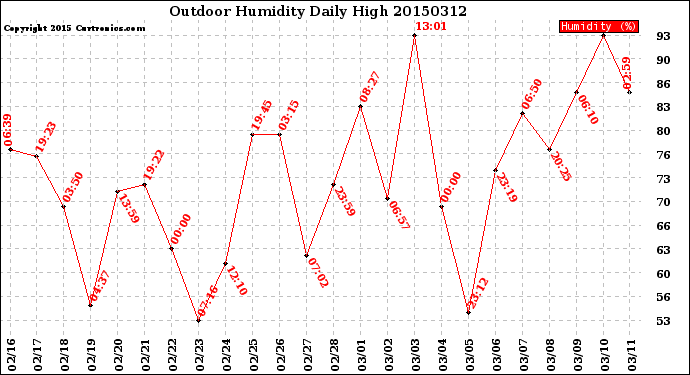 Milwaukee Weather Outdoor Humidity<br>Daily High