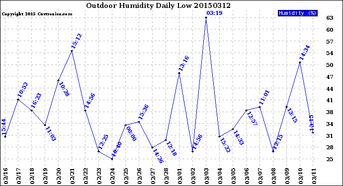 Milwaukee Weather Outdoor Humidity<br>Daily Low