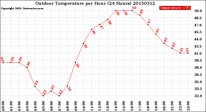 Milwaukee Weather Outdoor Temperature<br>per Hour<br>(24 Hours)