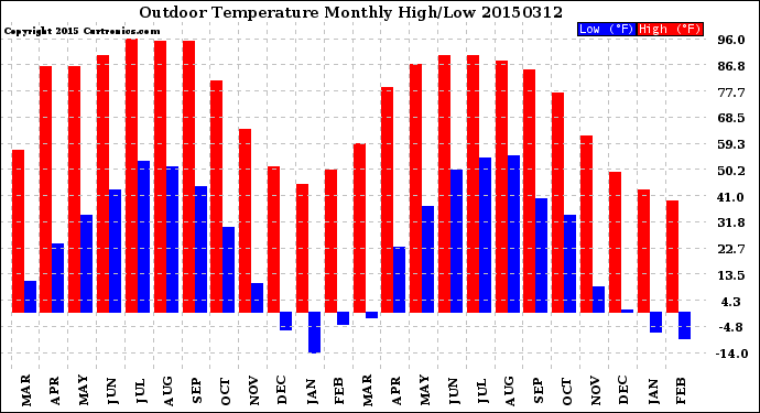 Milwaukee Weather Outdoor Temperature<br>Monthly High/Low