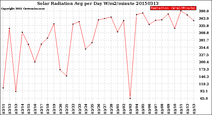 Milwaukee Weather Solar Radiation<br>Avg per Day W/m2/minute