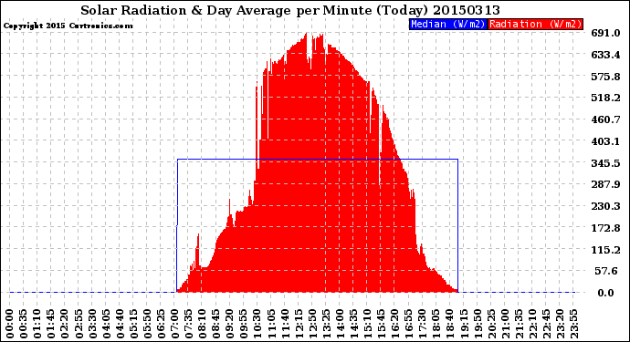 Milwaukee Weather Solar Radiation<br>& Day Average<br>per Minute<br>(Today)