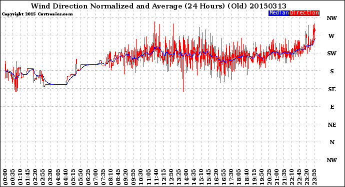 Milwaukee Weather Wind Direction<br>Normalized and Average<br>(24 Hours) (Old)