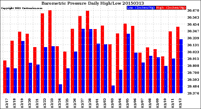 Milwaukee Weather Barometric Pressure<br>Daily High/Low