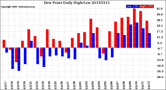 Milwaukee Weather Dew Point<br>Daily High/Low