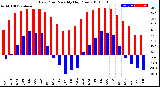 Milwaukee Weather Dew Point<br>Monthly High/Low