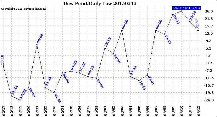 Milwaukee Weather Dew Point<br>Daily Low