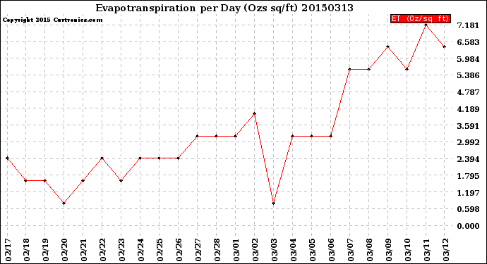 Milwaukee Weather Evapotranspiration<br>per Day (Ozs sq/ft)