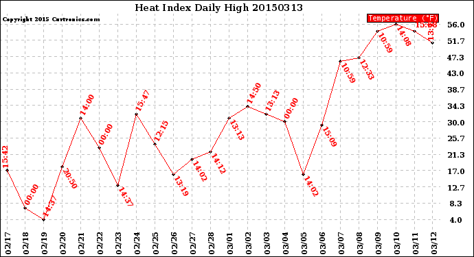 Milwaukee Weather Heat Index<br>Daily High