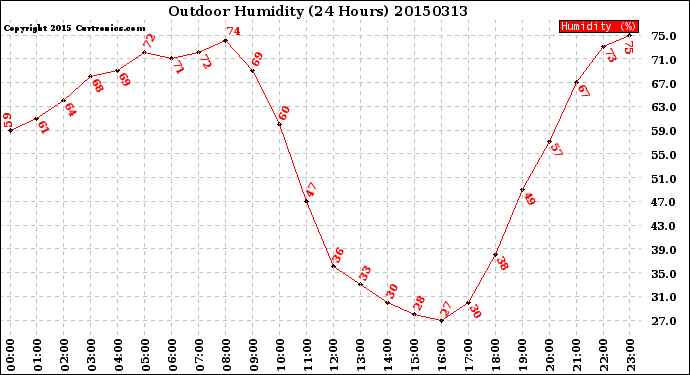 Milwaukee Weather Outdoor Humidity<br>(24 Hours)