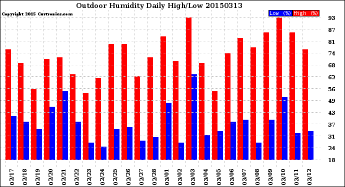 Milwaukee Weather Outdoor Humidity<br>Daily High/Low