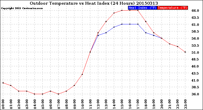 Milwaukee Weather Outdoor Temperature<br>vs Heat Index<br>(24 Hours)