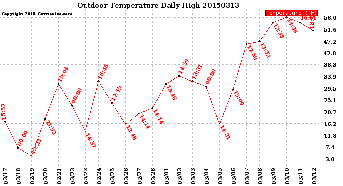 Milwaukee Weather Outdoor Temperature<br>Daily High