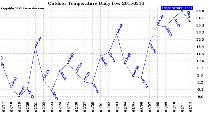 Milwaukee Weather Outdoor Temperature<br>Daily Low