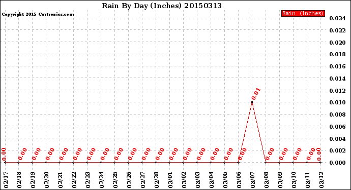 Milwaukee Weather Rain<br>By Day<br>(Inches)