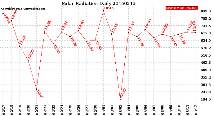 Milwaukee Weather Solar Radiation<br>Daily