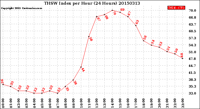 Milwaukee Weather THSW Index<br>per Hour<br>(24 Hours)