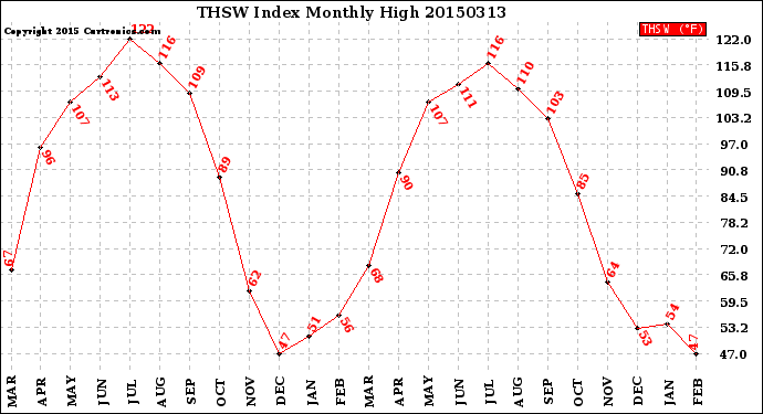 Milwaukee Weather THSW Index<br>Monthly High