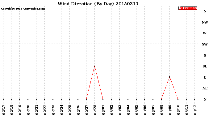 Milwaukee Weather Wind Direction<br>(By Day)