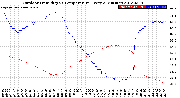 Milwaukee Weather Outdoor Humidity<br>vs Temperature<br>Every 5 Minutes