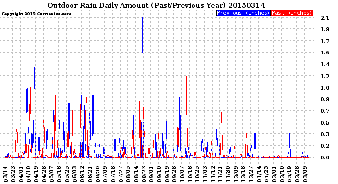 Milwaukee Weather Outdoor Rain<br>Daily Amount<br>(Past/Previous Year)