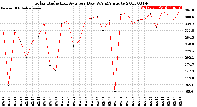 Milwaukee Weather Solar Radiation<br>Avg per Day W/m2/minute