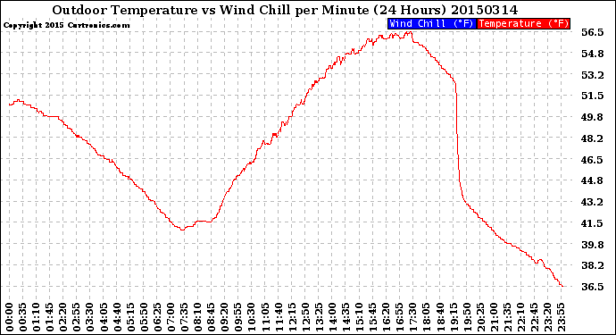 Milwaukee Weather Outdoor Temperature<br>vs Wind Chill<br>per Minute<br>(24 Hours)