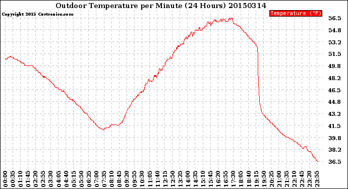 Milwaukee Weather Outdoor Temperature<br>per Minute<br>(24 Hours)