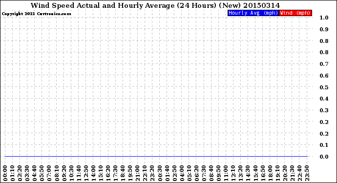 Milwaukee Weather Wind Speed<br>Actual and Hourly<br>Average<br>(24 Hours) (New)