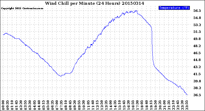 Milwaukee Weather Wind Chill<br>per Minute<br>(24 Hours)