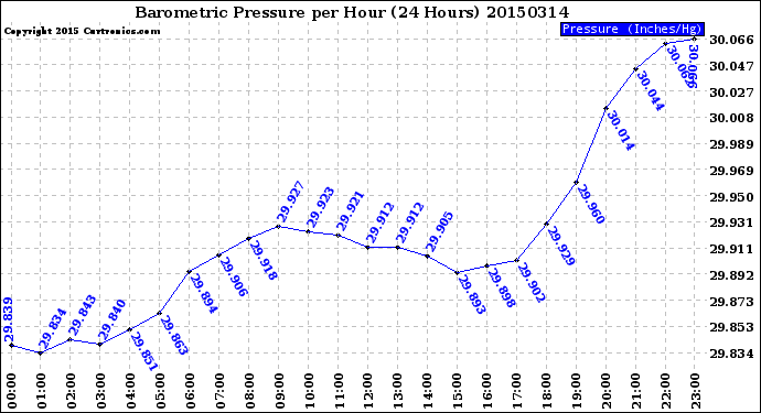 Milwaukee Weather Barometric Pressure<br>per Hour<br>(24 Hours)