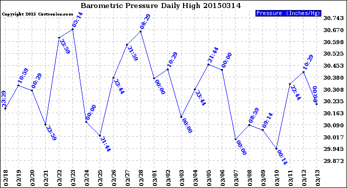 Milwaukee Weather Barometric Pressure<br>Daily High