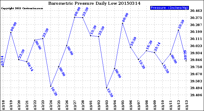 Milwaukee Weather Barometric Pressure<br>Daily Low