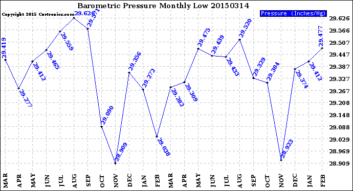 Milwaukee Weather Barometric Pressure<br>Monthly Low