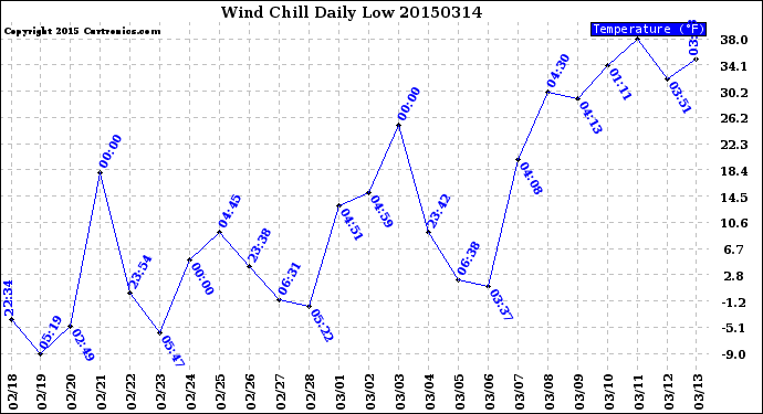 Milwaukee Weather Wind Chill<br>Daily Low