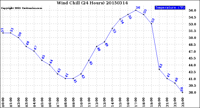 Milwaukee Weather Wind Chill<br>(24 Hours)