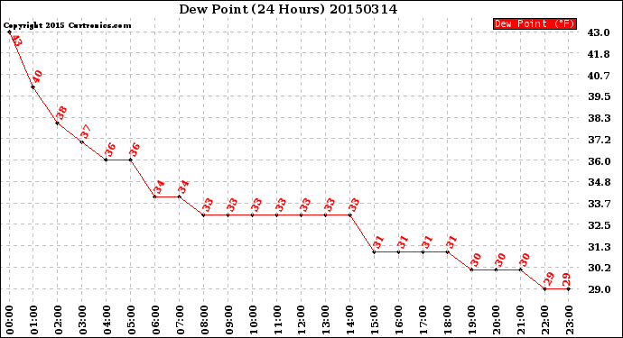 Milwaukee Weather Dew Point<br>(24 Hours)