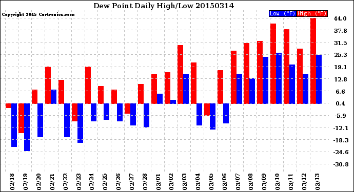 Milwaukee Weather Dew Point<br>Daily High/Low