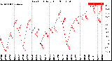 Milwaukee Weather Dew Point<br>Daily High