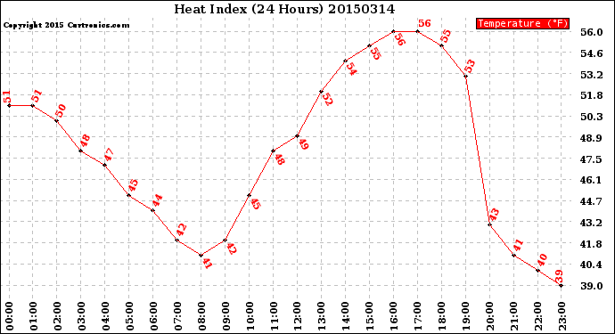 Milwaukee Weather Heat Index<br>(24 Hours)