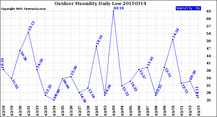 Milwaukee Weather Outdoor Humidity<br>Daily Low