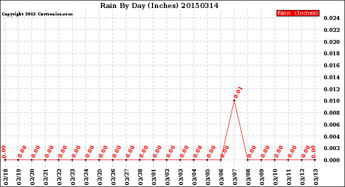 Milwaukee Weather Rain<br>By Day<br>(Inches)