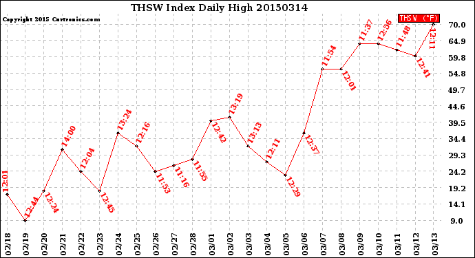 Milwaukee Weather THSW Index<br>Daily High