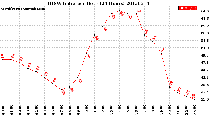 Milwaukee Weather THSW Index<br>per Hour<br>(24 Hours)